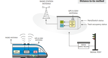 Medha Train Collision Avoidance System (TCAS)