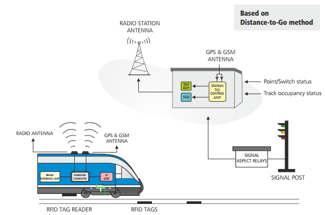 Medha Train Collision Avoidance System (TCAS)